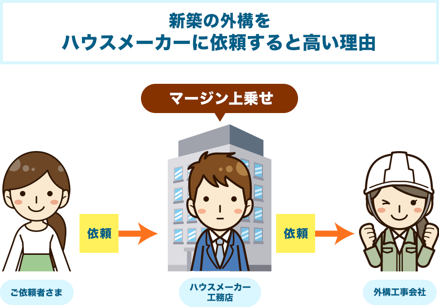 新築の外構をハウスメーカーに依頼すると高い理由マージン上乗せ