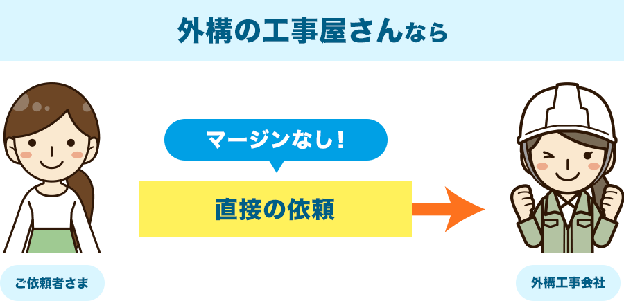 外構の工事屋さんならマージンなし！直接の依頼