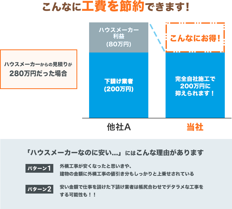 こんなに工費を節約できます！「ハウスメーカーなのに安い...」にはこんな理由があります外構⼯事が安くなったと思いきや、建物の⾦額に外構⼯事の値引き分もしっかりと上乗せされている安い⾦額で仕事を請けた下請け業者は帳尻合わせでデタラメな⼯事をする可能性も！！