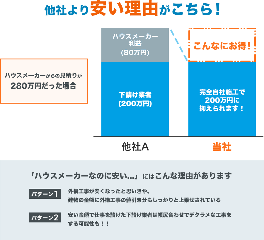 他社より安い理由がこちら！「ハウスメーカーなのに安い...」にはこんな理由があります外構⼯事が安くなったと思いきや、建物の⾦額に外構⼯事の値引き分もしっかりと上乗せされている安い⾦額で仕事を請けた下請け業者は帳尻合わせでデタラメな⼯事をする可能性も！！